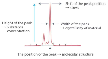 Raman spectrum shift due to stress