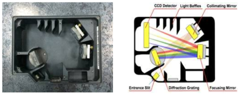 portable spectrometer (a) photo (b) schematic design