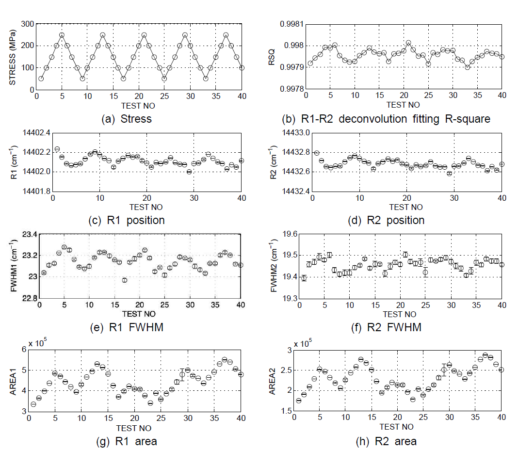 Five-cycle compressive test using sample 2 (Test 2-4)