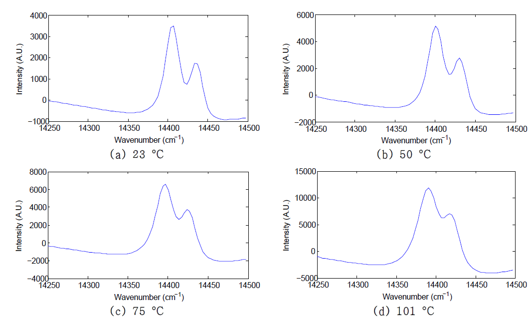 The fingerprint peaks of the rail-weld sample (weld 1) at location 1 at different temperatures