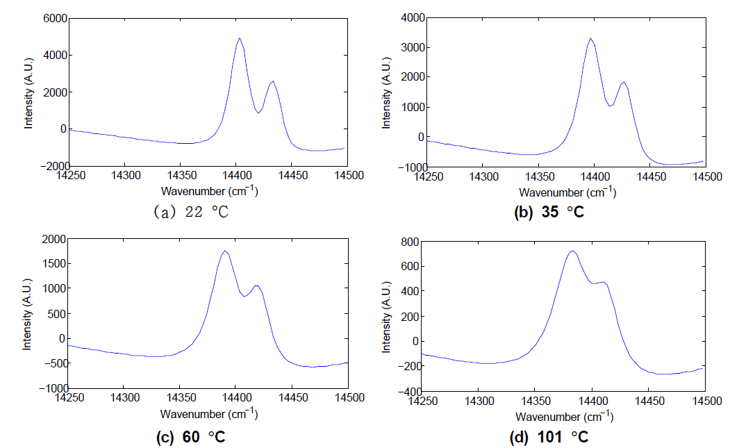 The fingerprint peaks of the rail-weld sample (weld 1) at location 2 at different temperatures