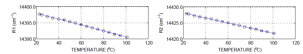 Thermal coefficients of alumina in the rail-weld sample (weld 1) at location 1