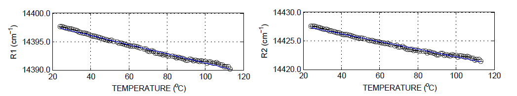 Thermal coefficients of alumina in the rail-weld sample (weld 1) at location 2