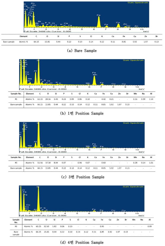 Bare Sample (모재) 및 Position별 용접부의 EDS 결과
