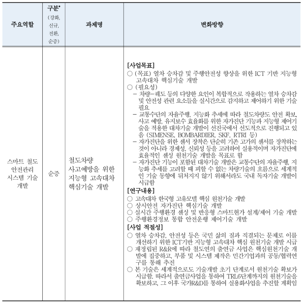 출연금 사업의 강화, 신규과제 추진방향