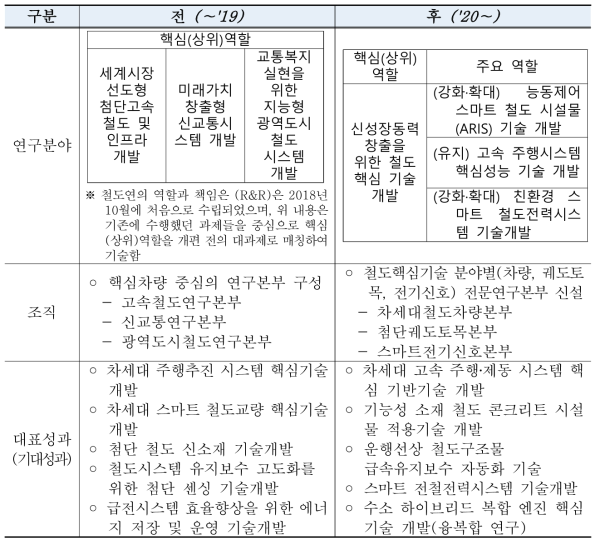 역할 수행에 따른 연구분야 및 조직 변화