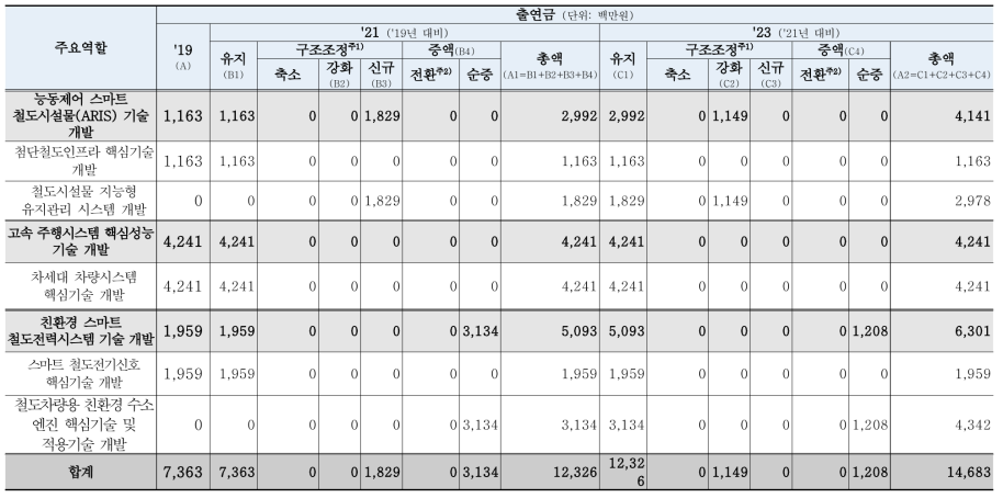 연도별 수입구조 – 주요역할별 출연금 변화