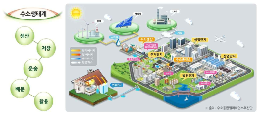 수소경제 생태계 구축·확산을 위한 연구협의체