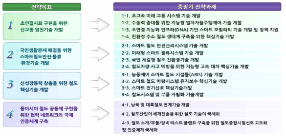 중장기 발전계획 전략과제