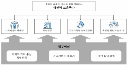 국정방향 구현을 위한 정부혁신 추진체계