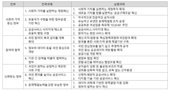 2019년도 정부혁신 종합 추진계획