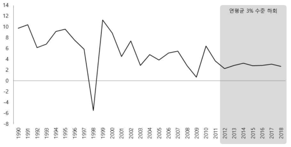 우리나라 실질 국내총생산(GDP) 증가율 (단위: %, 전년대비)