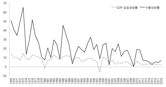 GDP 및 수출액 실질성장률 변화 추이 (단위: %)