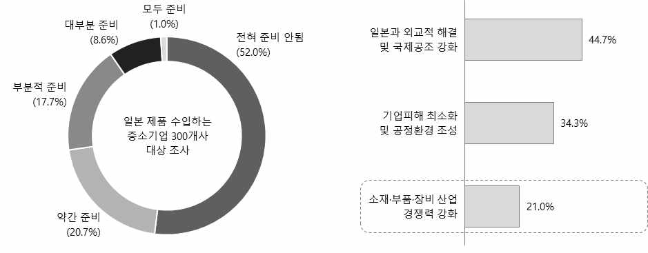 일본 백색국가 제외 대응 수준 및 정부지원 요구사항