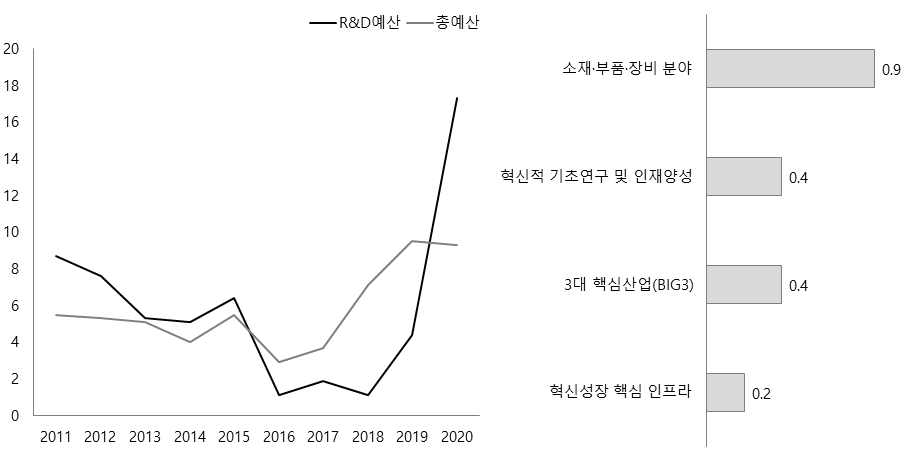 정부 총예산 대비 국가 R&D 예산 증가율과 2020년 분야별 순증액(단위:%, 조원)