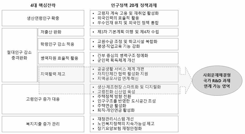 저출산, 고령화 문제 해결을 위한 인구정책 개선방향