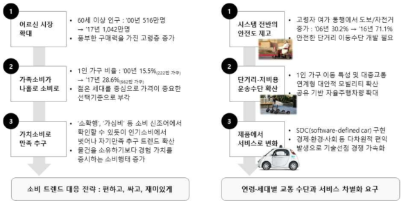 인구구조 변화에 따른 신규 소비 트렌드의 등장과 교통시장의 변화