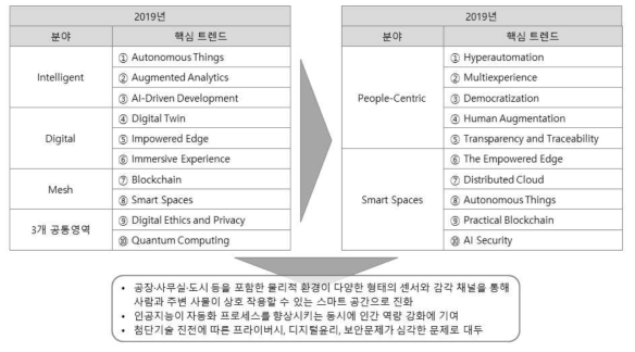 2020년 10대 전략기술 트렌드