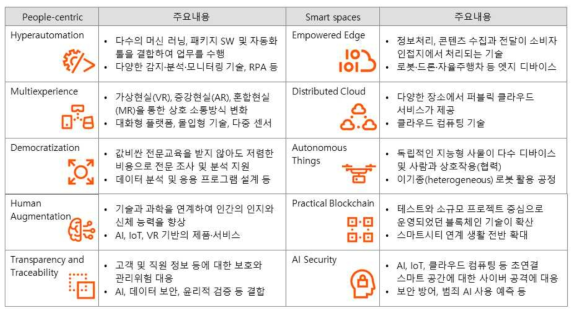 2020년 10대 전략기술에 반영된 사회적 이슈