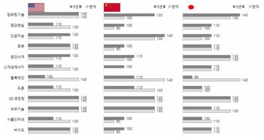 현재 및 5년후 4차 산업혁명 기술격차 전망(한국=100)