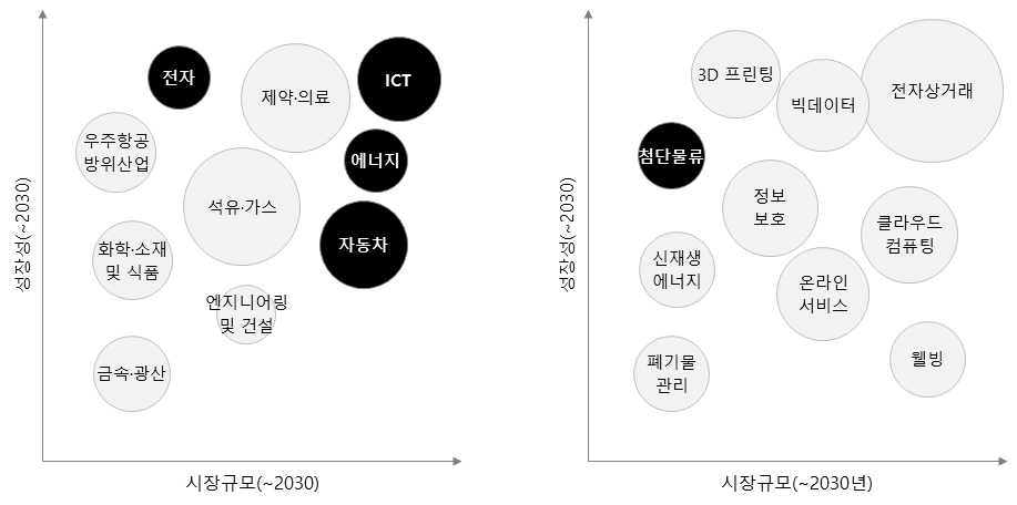 기술 변화가 기존 산업(좌측)과 신산업(우측)에 미치는 변화