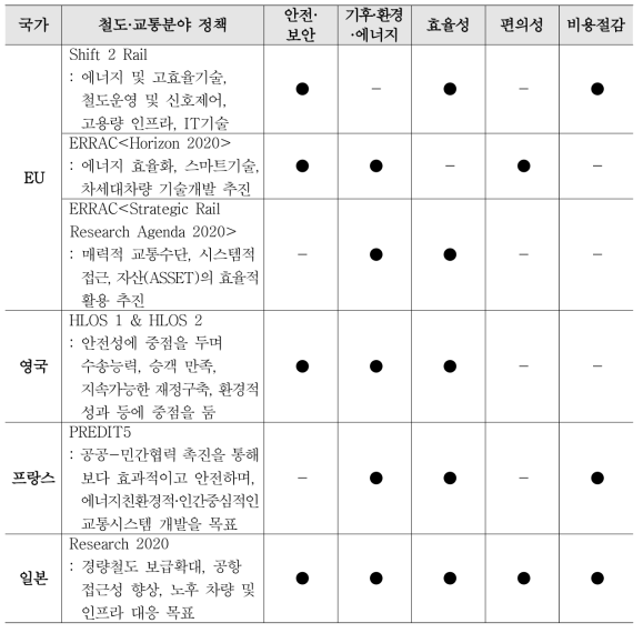 국가별 철도교통분야 주요정책