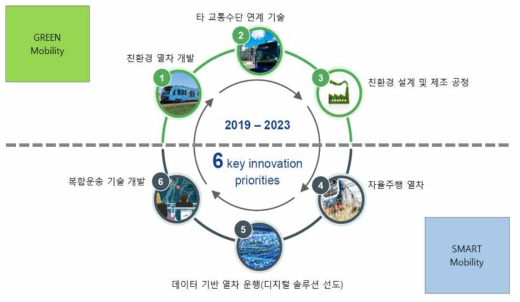 Alstom의 6대 기술혁신 중점분야