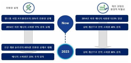 친환경 설계 및 제조공정