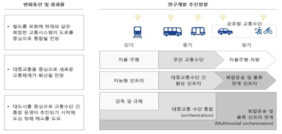 복합운송 및 물류분야 연구개발계획