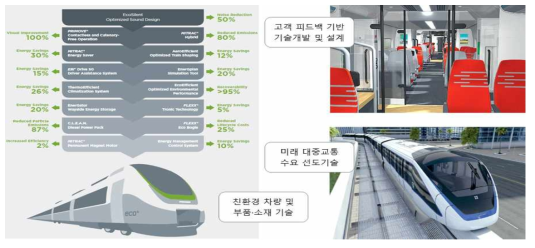 Bombardie의 철도차량 기술개발 목표