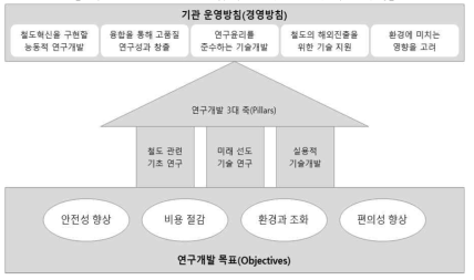 일본 철도종합기술연구소 연구개발 방향