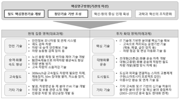 중국 철도과학연구원의 핵심연구과제