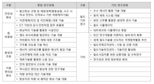 일본 철도종합기술연구소 2016-2020 중장기 연구개발 전략