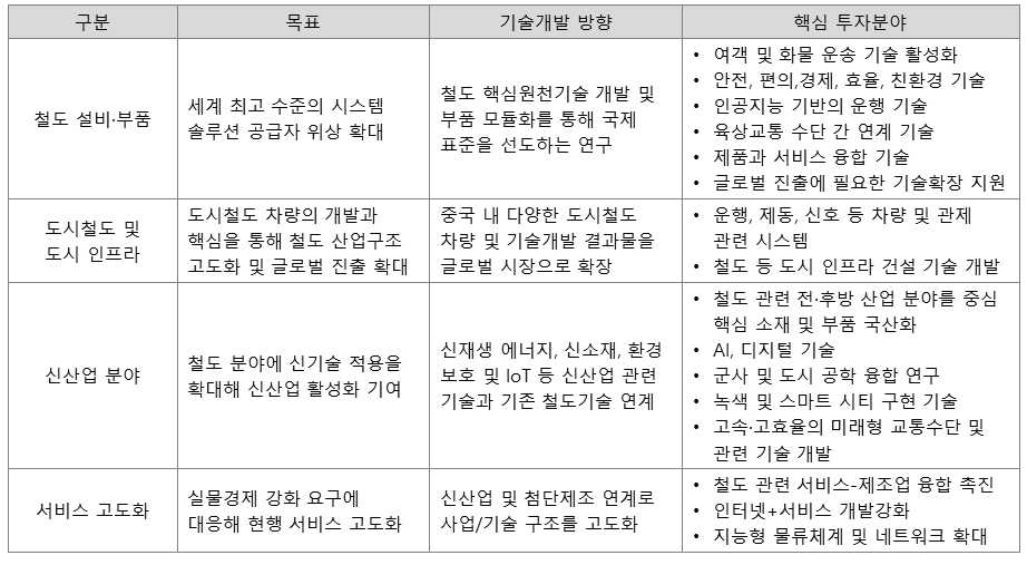 중국 철도기업의 기술개발 목표 및 방향