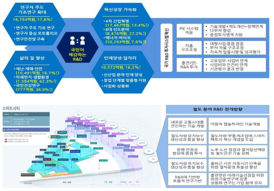 과기정통부의 국가 R&D 추진방향