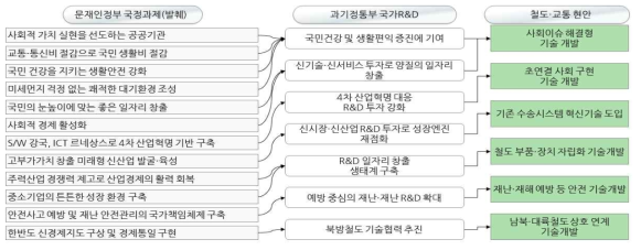 철도 R&D 추진 연계성