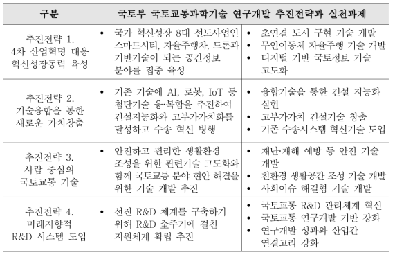 국토부 추진전략 및 실천과제