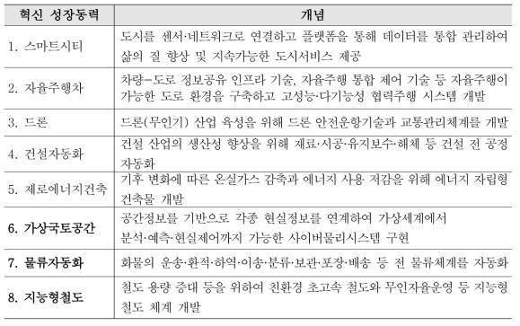 국토교통 8대 혁신성장동력