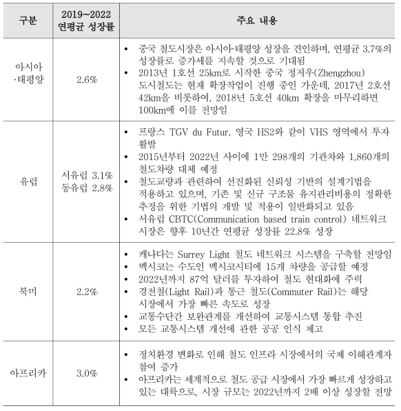 철도 주요 계획