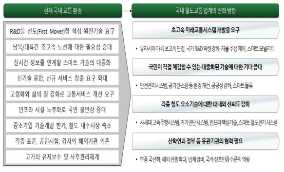 국내 철도교통 변화방향