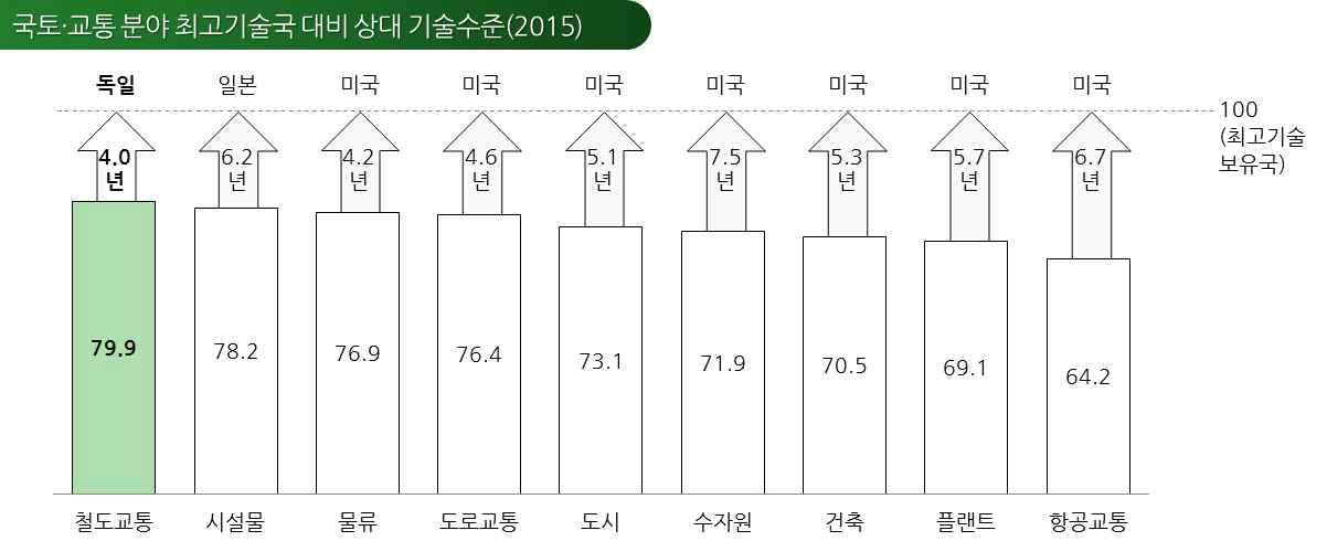 국토교통 기술수준분석