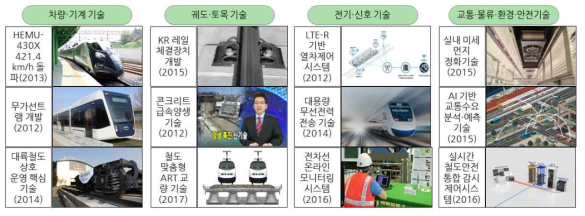 철도기술개발 관련 대표성과