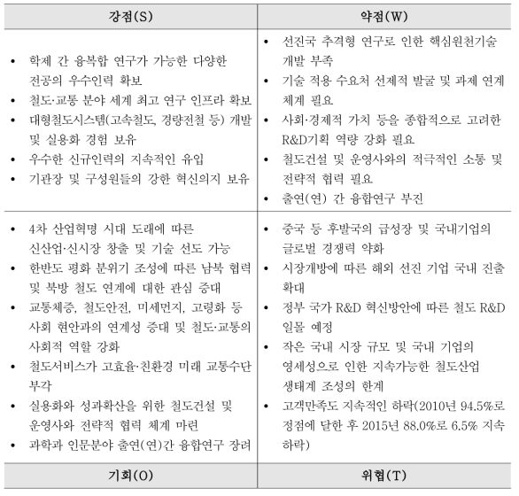 SWOT 분석