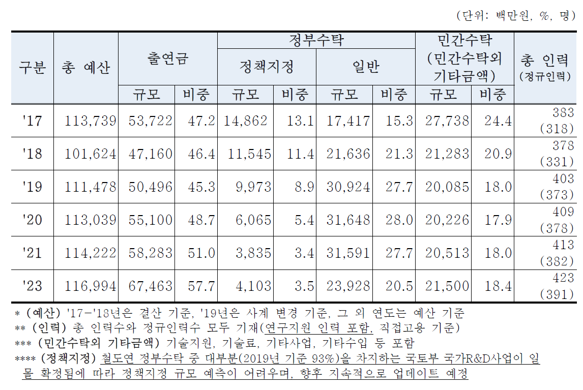 수입구조 포트폴리오 총괄