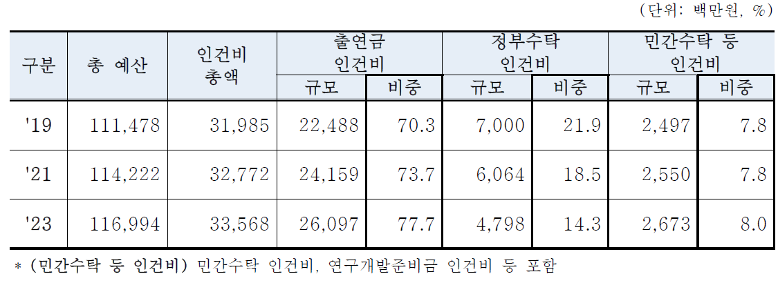 수입구조 개선에 따른 인건비 비중변화