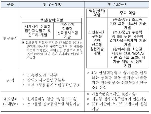 역할 수행에 따른 연구분야 및 조직 변화