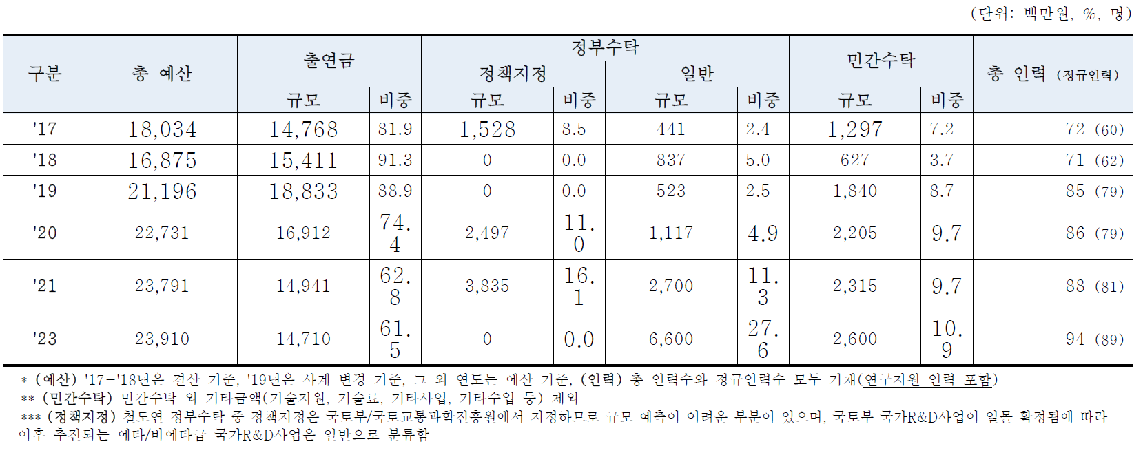 연도별 수입구조 – 총괄