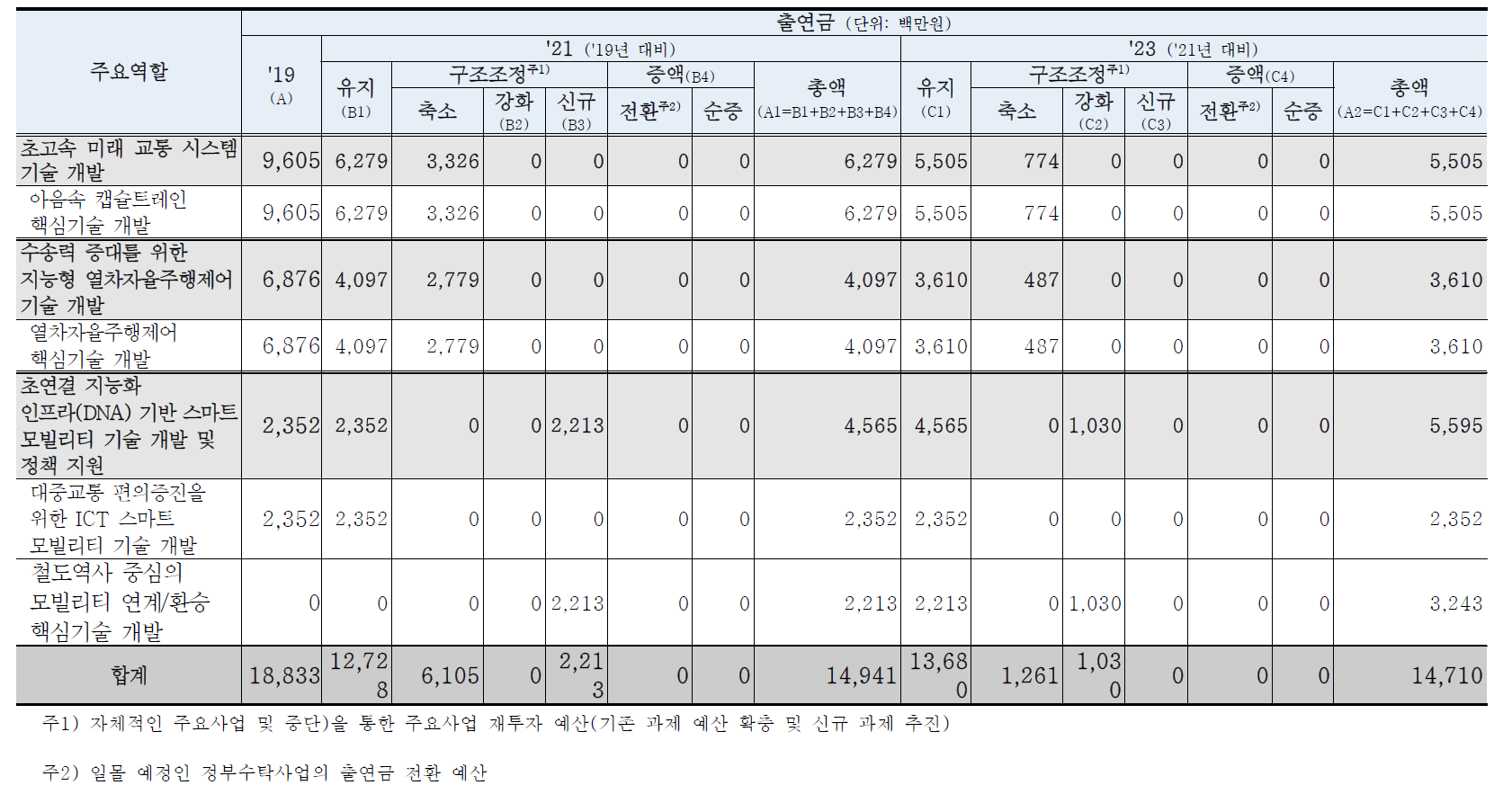 연도별 수입구조 - 주요역할별 출연금 변화