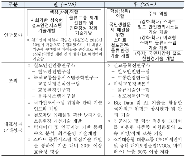 역할 수행에 따른 연구분야 및 조직 변화