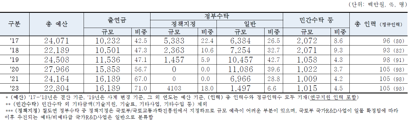 연도별 수입구조 – 총괄